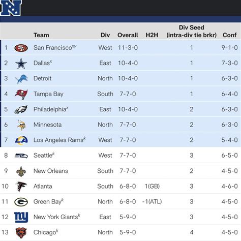 current nfc standing|nfl updated standings.